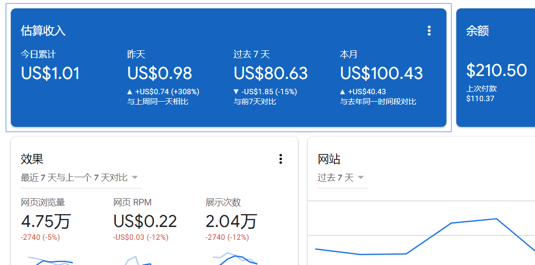 Google AdSense revenue chart