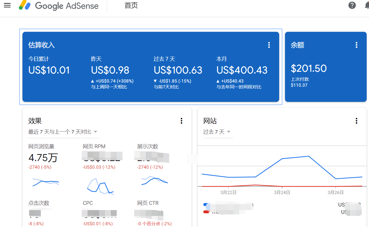 Google AdSense revenue chart